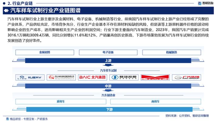 中国汽车样车试制行业市场运行动态及投资前景预测报告